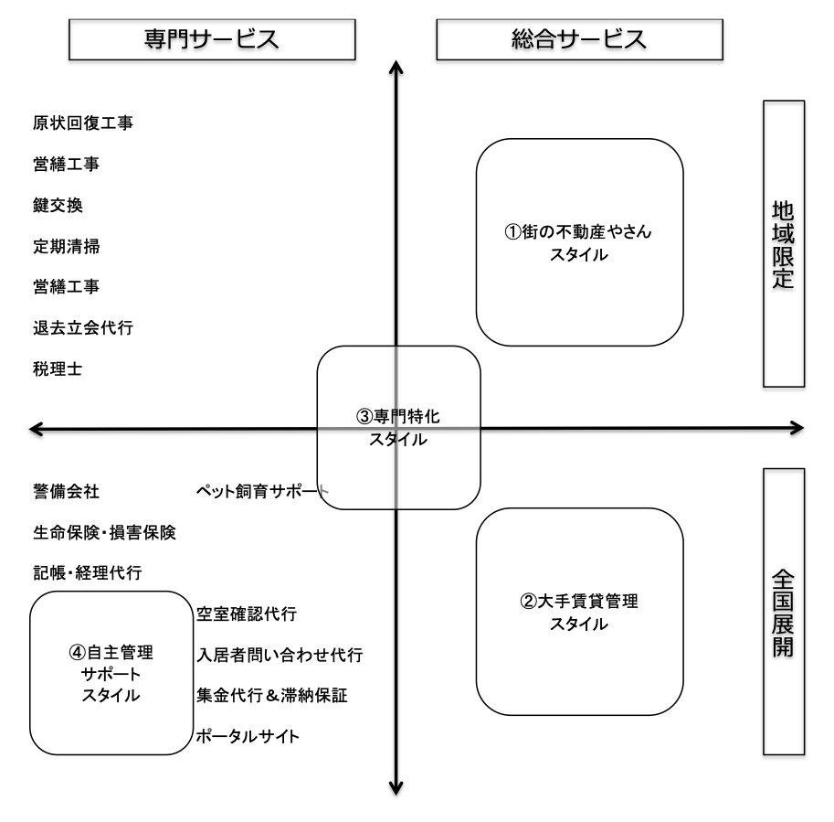 賃貸管理業のスタイル
