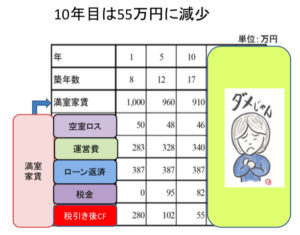 10年目のシミュレーション例