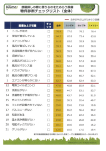 部屋探しの際に借りるのをためらう設備ランキング
