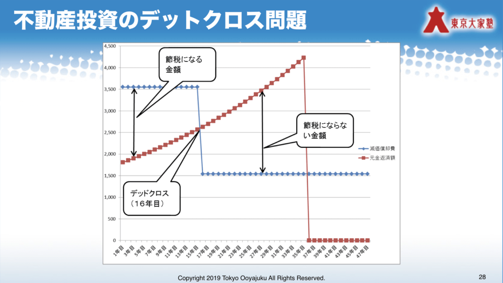 デッドクロス問題