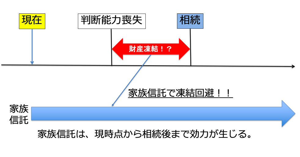 家族信託の効力の及ぶ期間