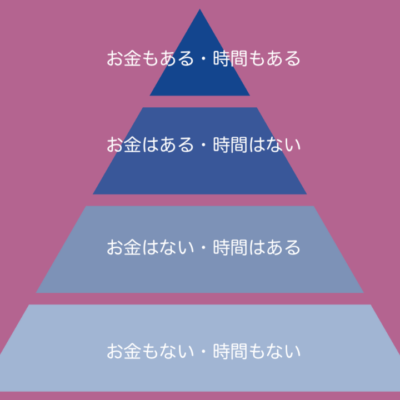 お金と時間の4階層