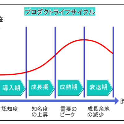 衰退・縮小