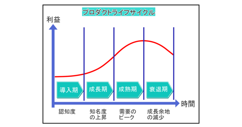 衰退・縮小